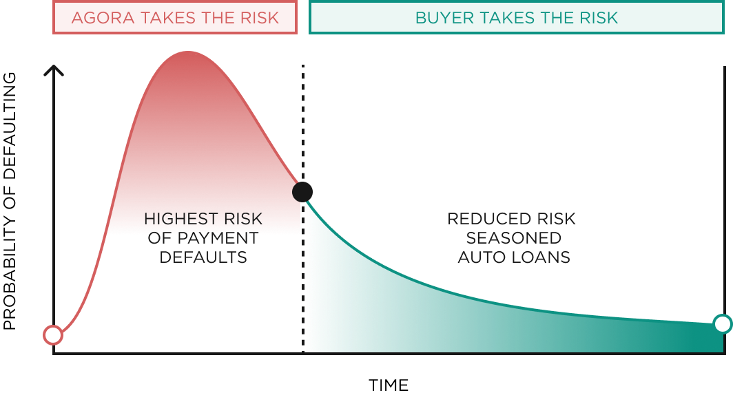 AgoraTrade Risk Chart