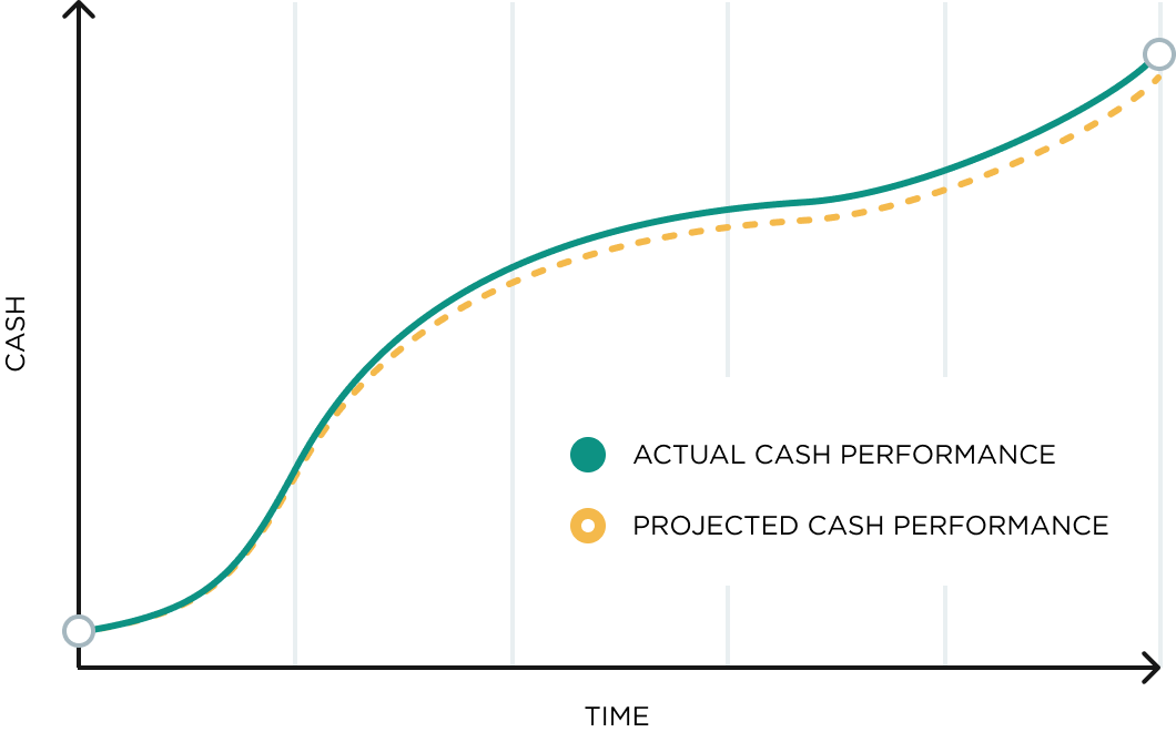 Cash Performance Graph