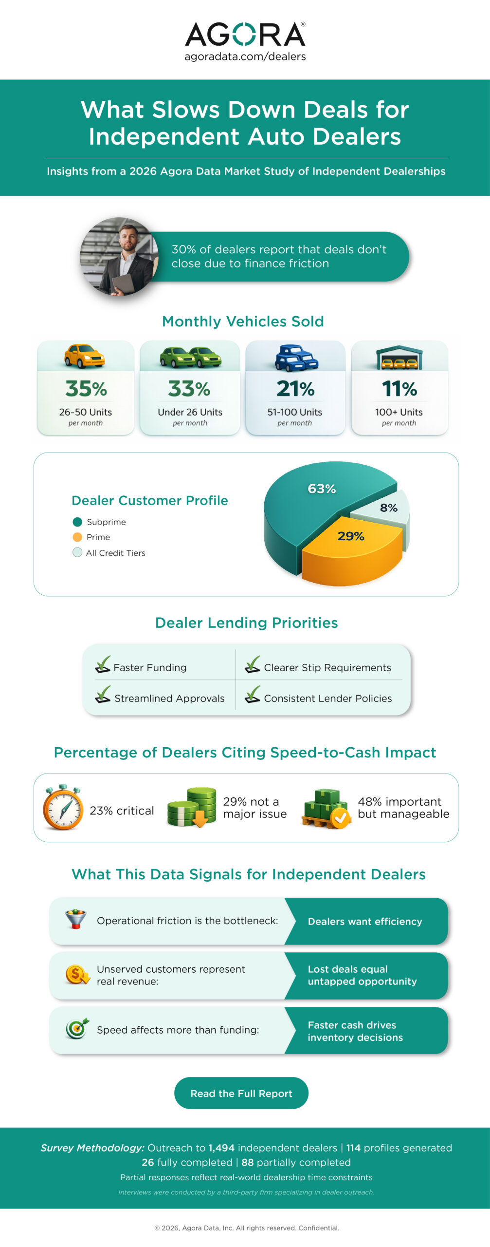 2026 independent auto dealer financing study showing funding delays, lender consistency, and stip requirement friction